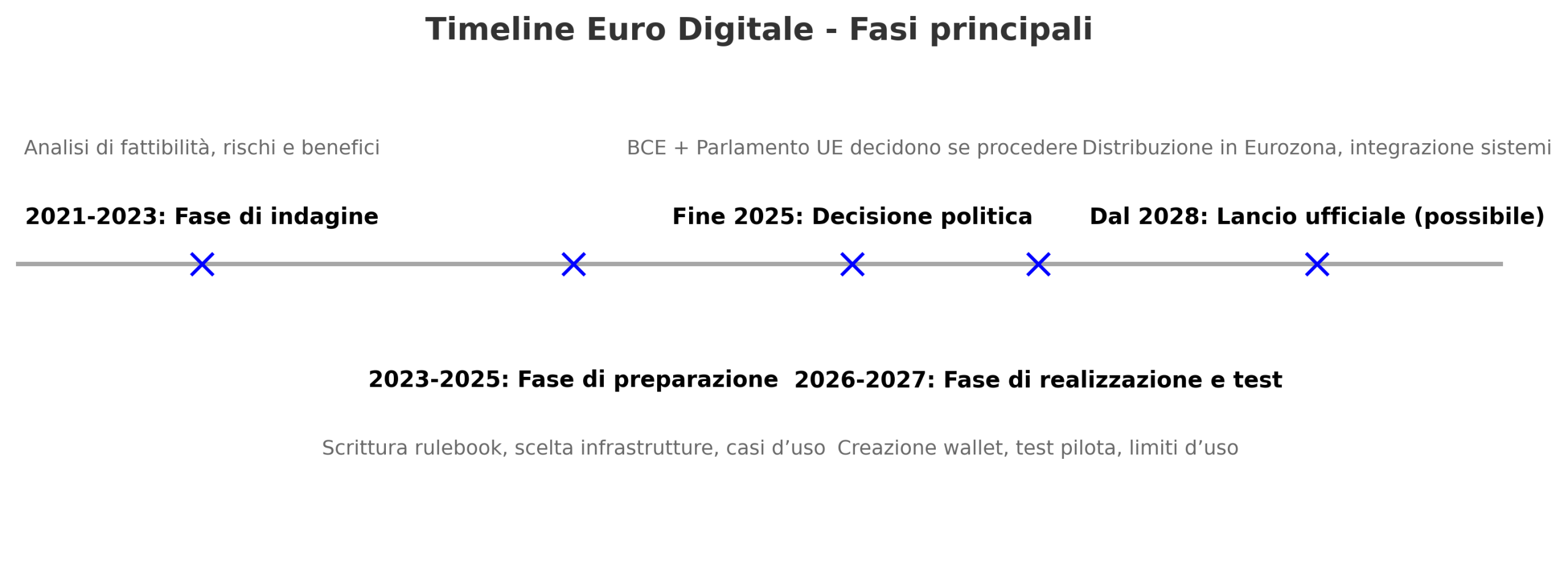 timeline euro digitale